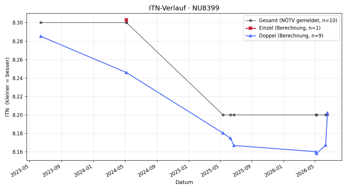 ITN-Verlauf Richard Haider