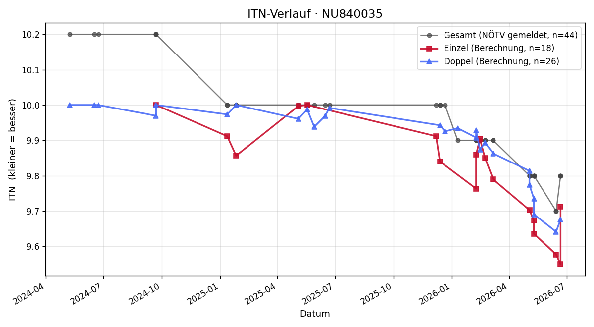 ITN-Verlauf Oskar Ortner
