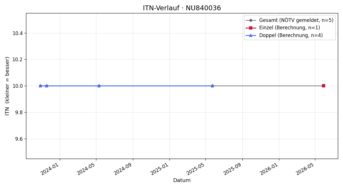 ITN-Verlauf Tegan Longden