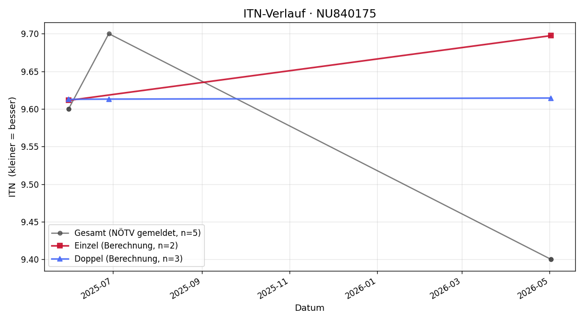 ITN-Verlauf Diana Stubits