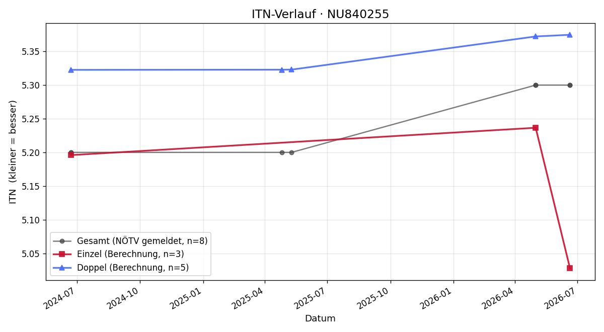 ITN-Verlauf Andreas Raff