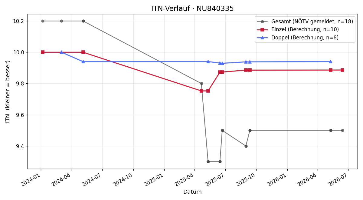 ITN-Verlauf Fabian Enne