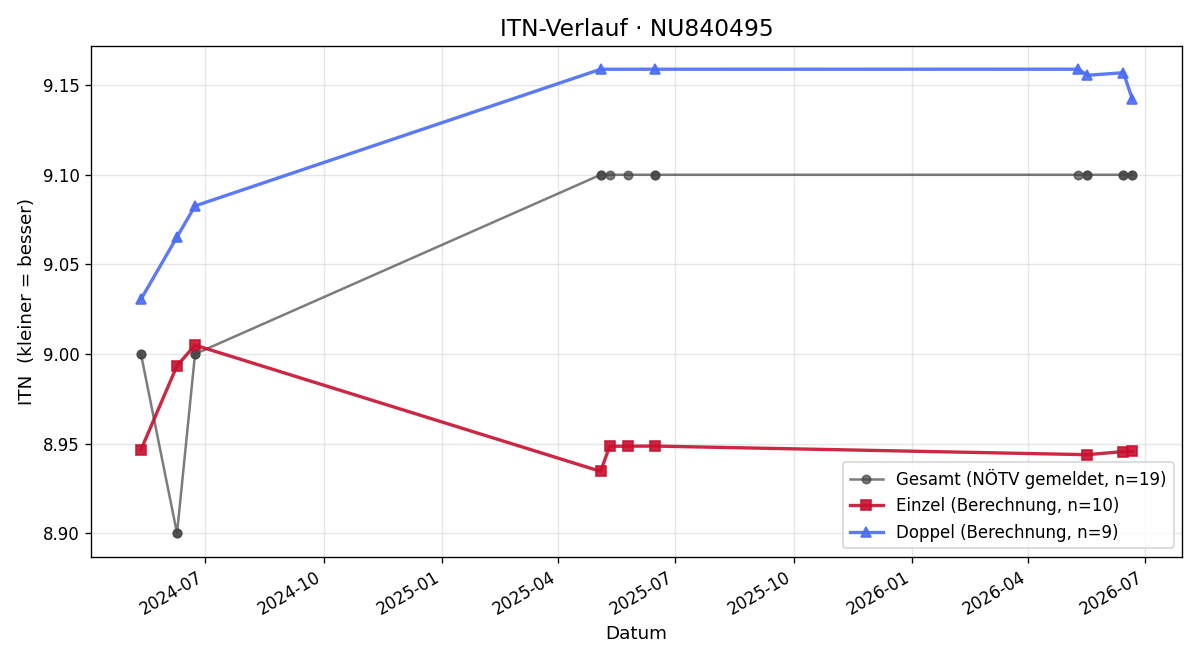 ITN-Verlauf Christian Kornfeld