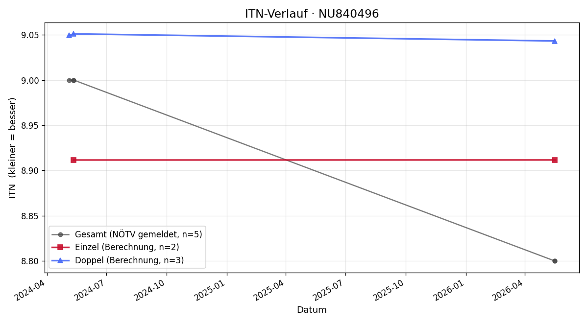 ITN-Verlauf Andreas Heissenberger