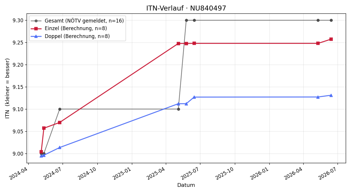 ITN-Verlauf Markus Kahofer