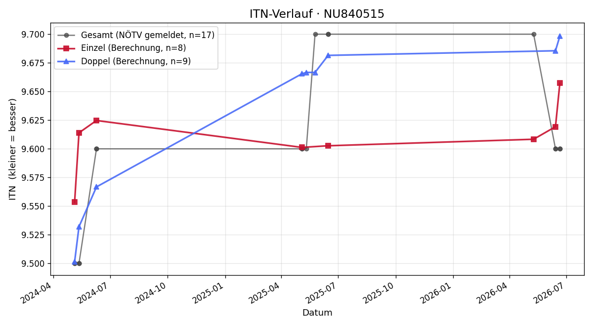 ITN-Verlauf Thomas Weninger