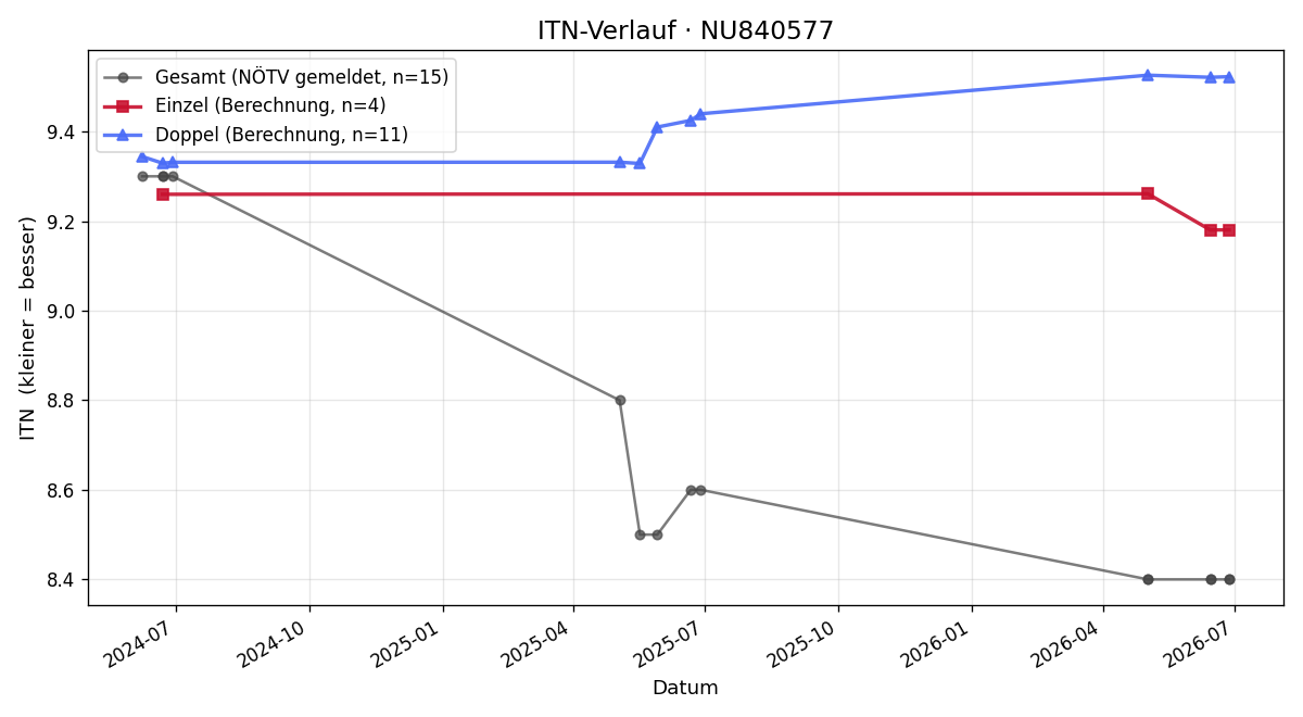 ITN-Verlauf Benedikt Schober