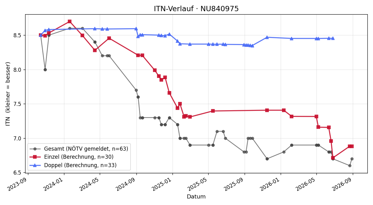 ITN-Verlauf Sandor Stockreiter
