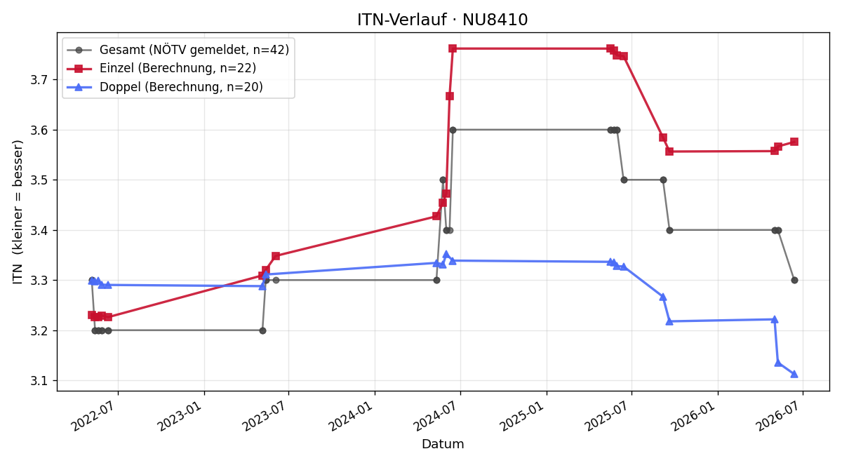 ITN-Verlauf Alexander Vogl