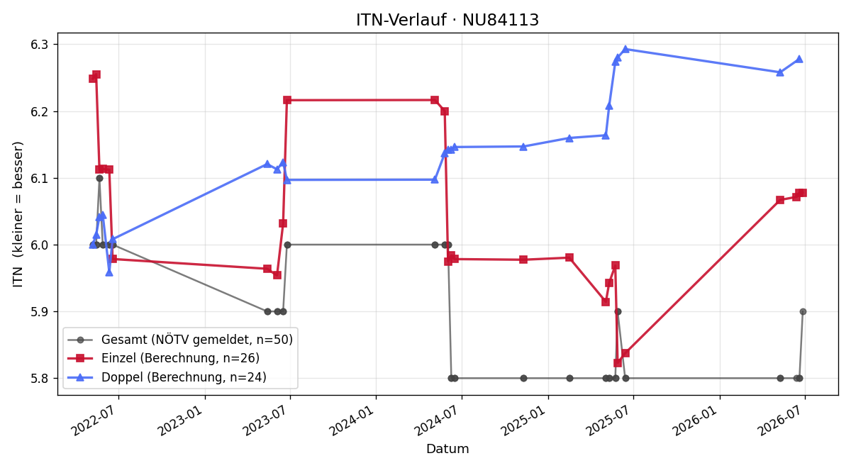 ITN-Verlauf Christoph Pamminger