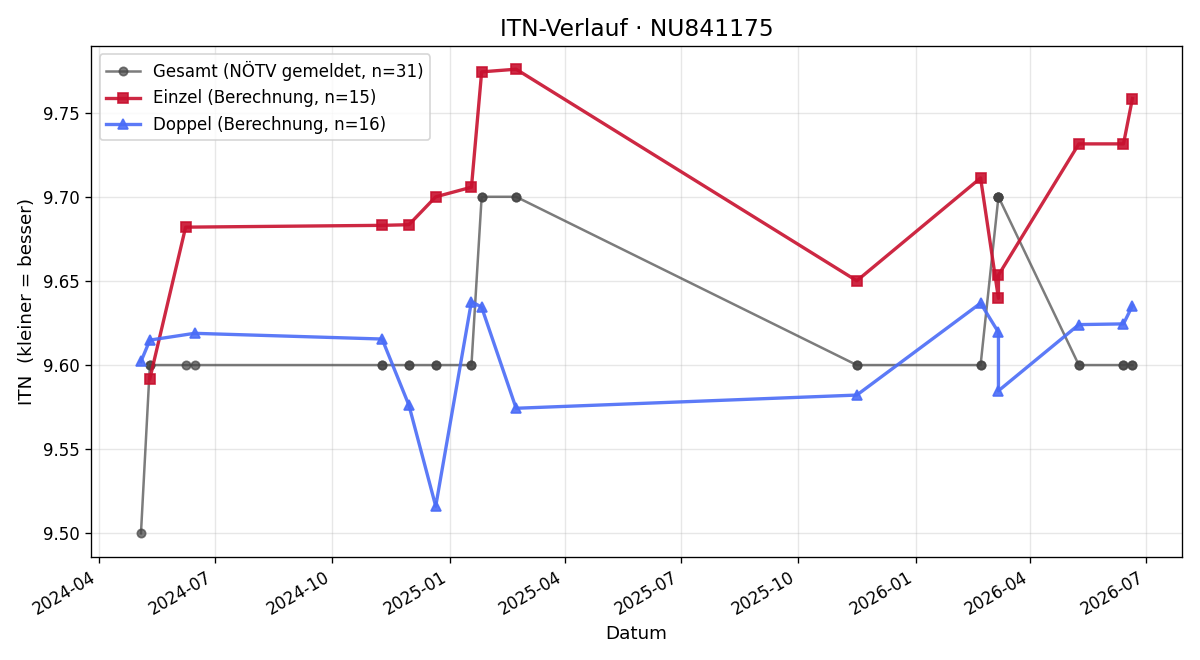 ITN-Verlauf Nadine Fischer
