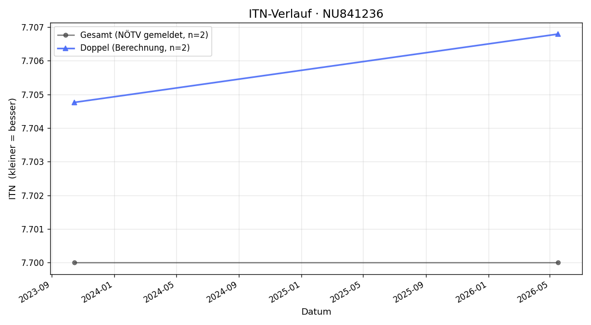 ITN-Verlauf Thomas Vondrak