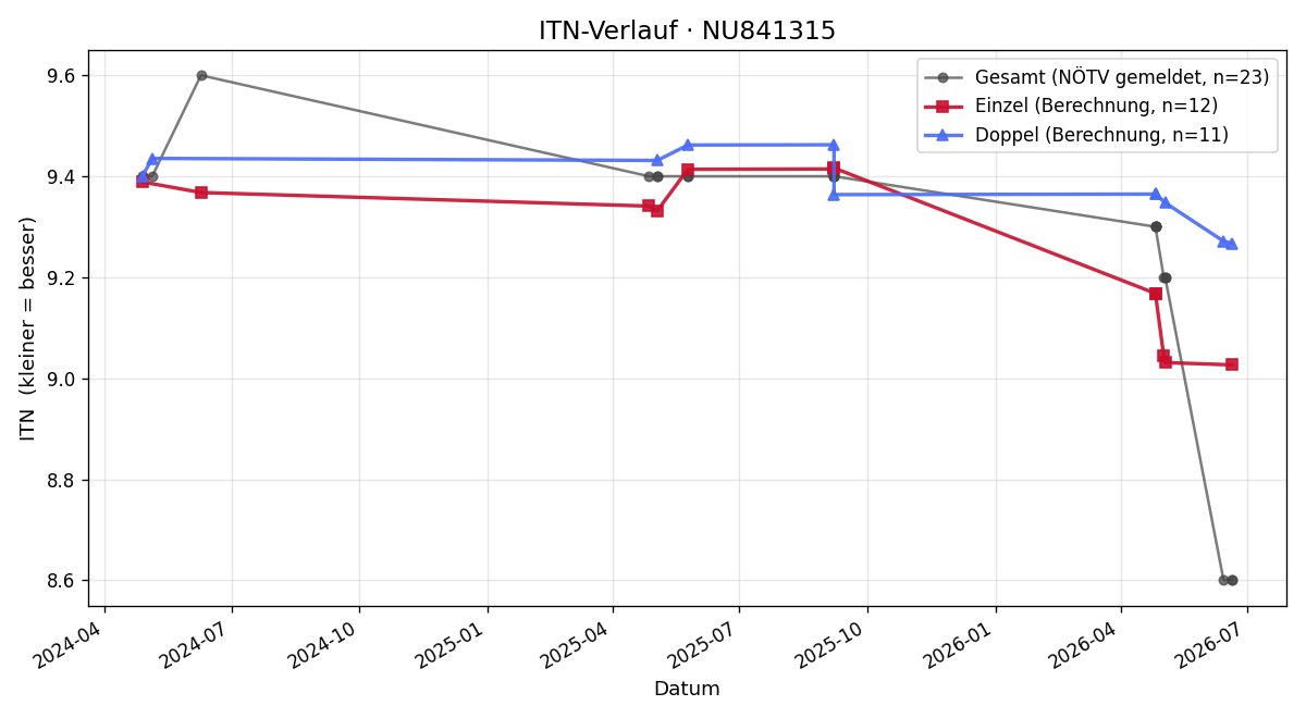 ITN-Verlauf Alexie Rizk