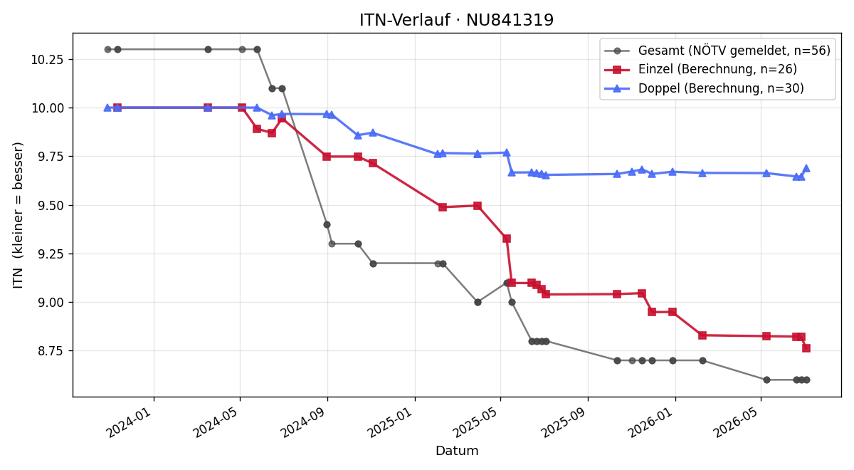 ITN-Verlauf Christine Schiebinger-Honc