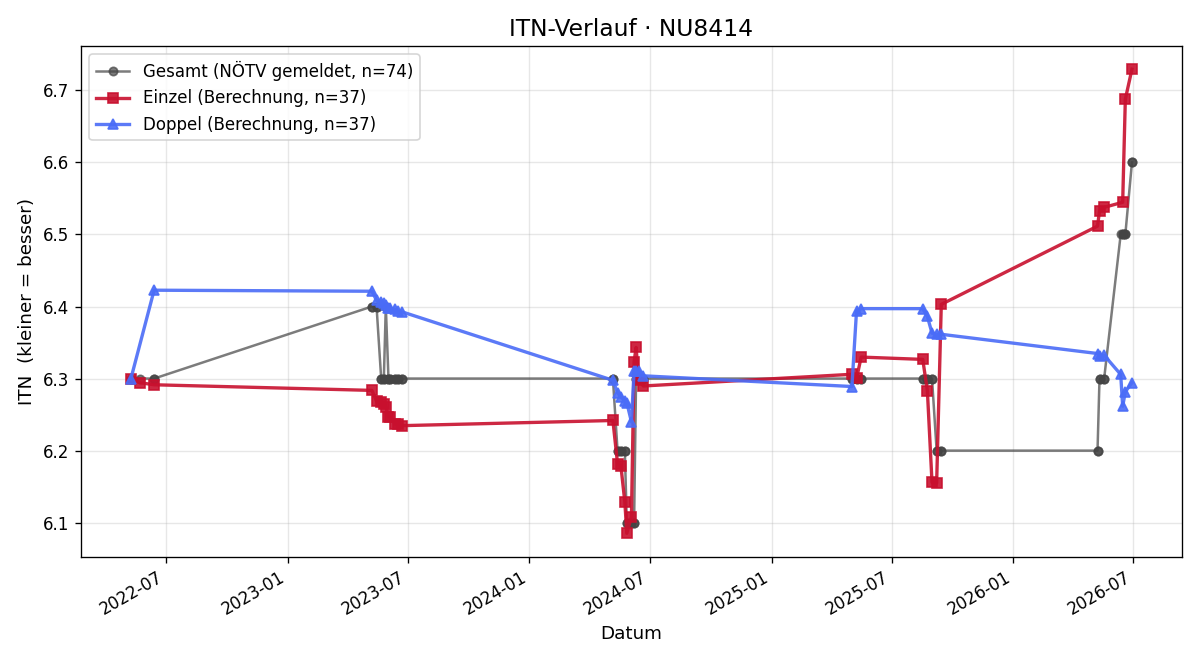 ITN-Verlauf Josef Inführ
