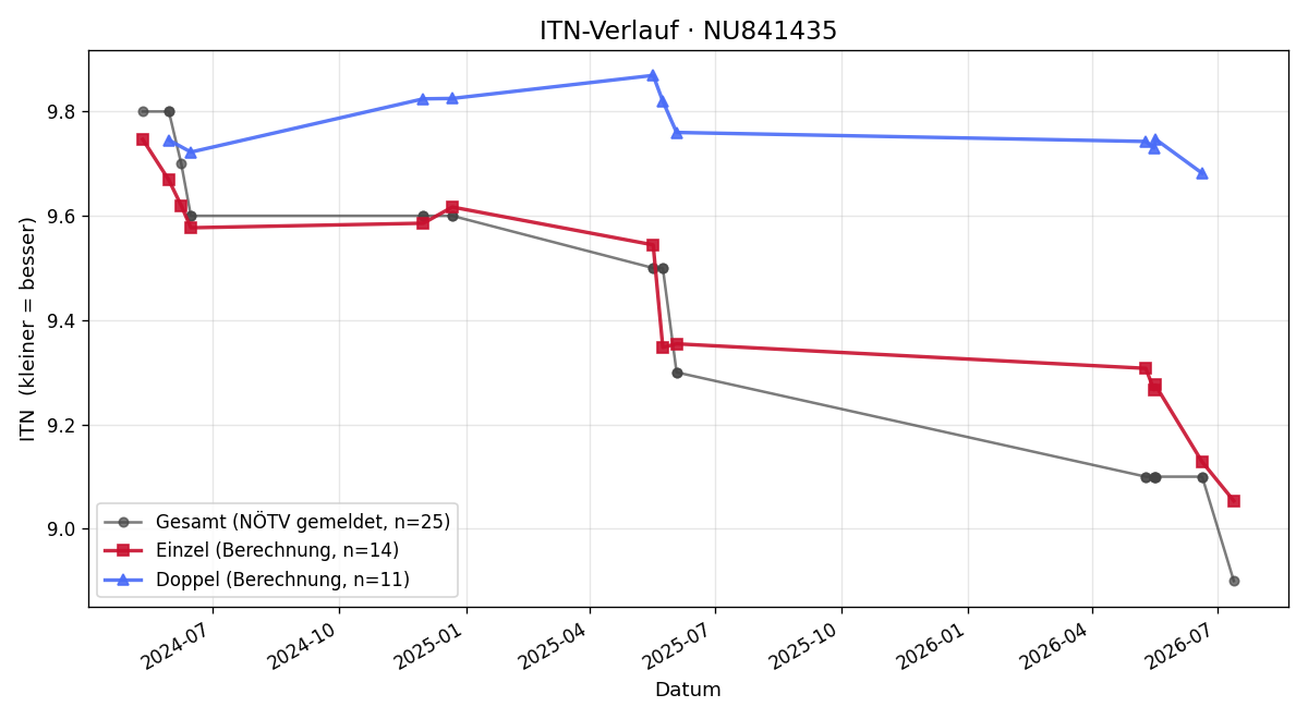 ITN-Verlauf Tobias Berger