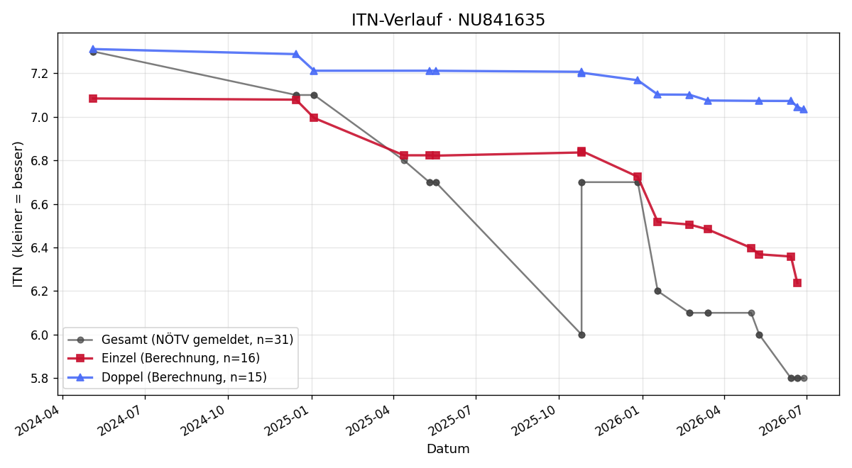 ITN-Verlauf Lukas Nürnberger