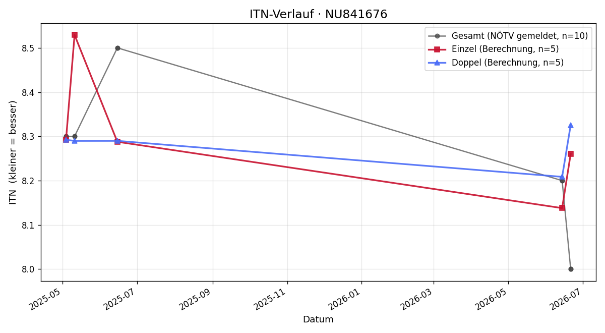 ITN-Verlauf Reinhard Hanns