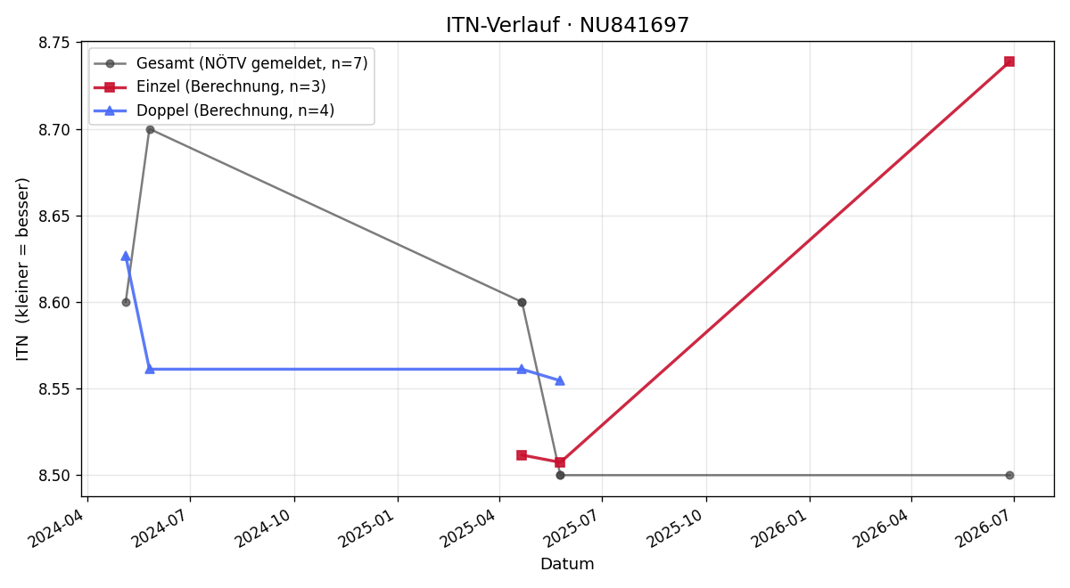 ITN-Verlauf Stefan Fritsch