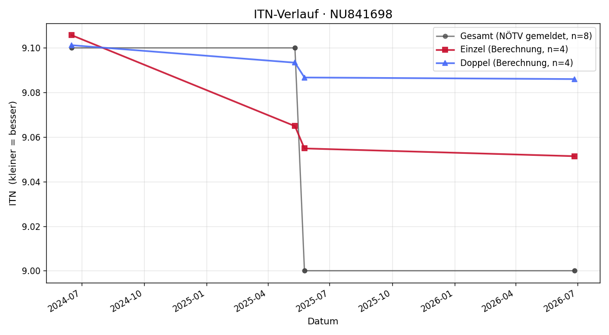 ITN-Verlauf Christoph Rabenreither