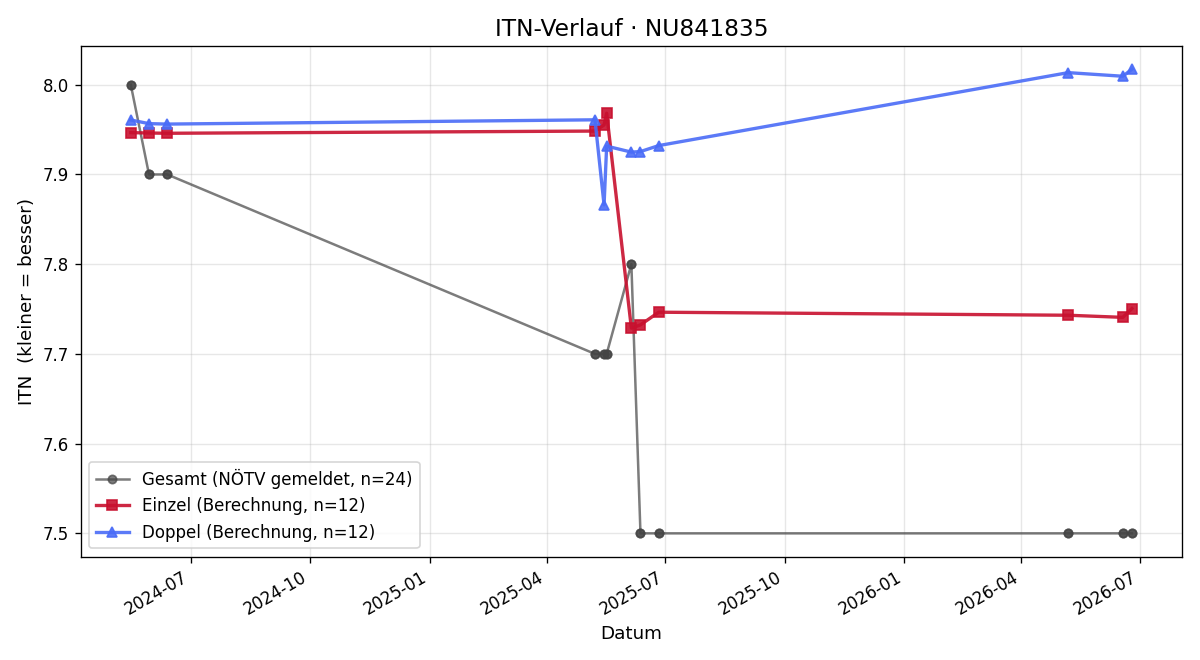 ITN-Verlauf Maria Peloschek