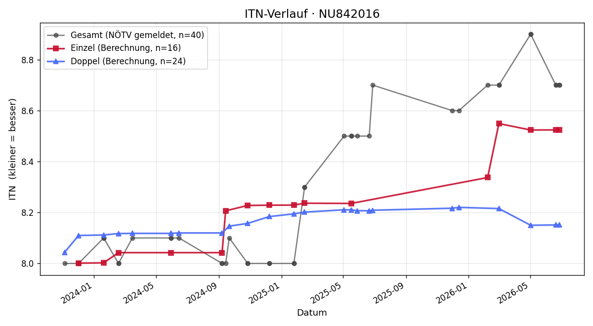 ITN-Verlauf Andreas Pachler