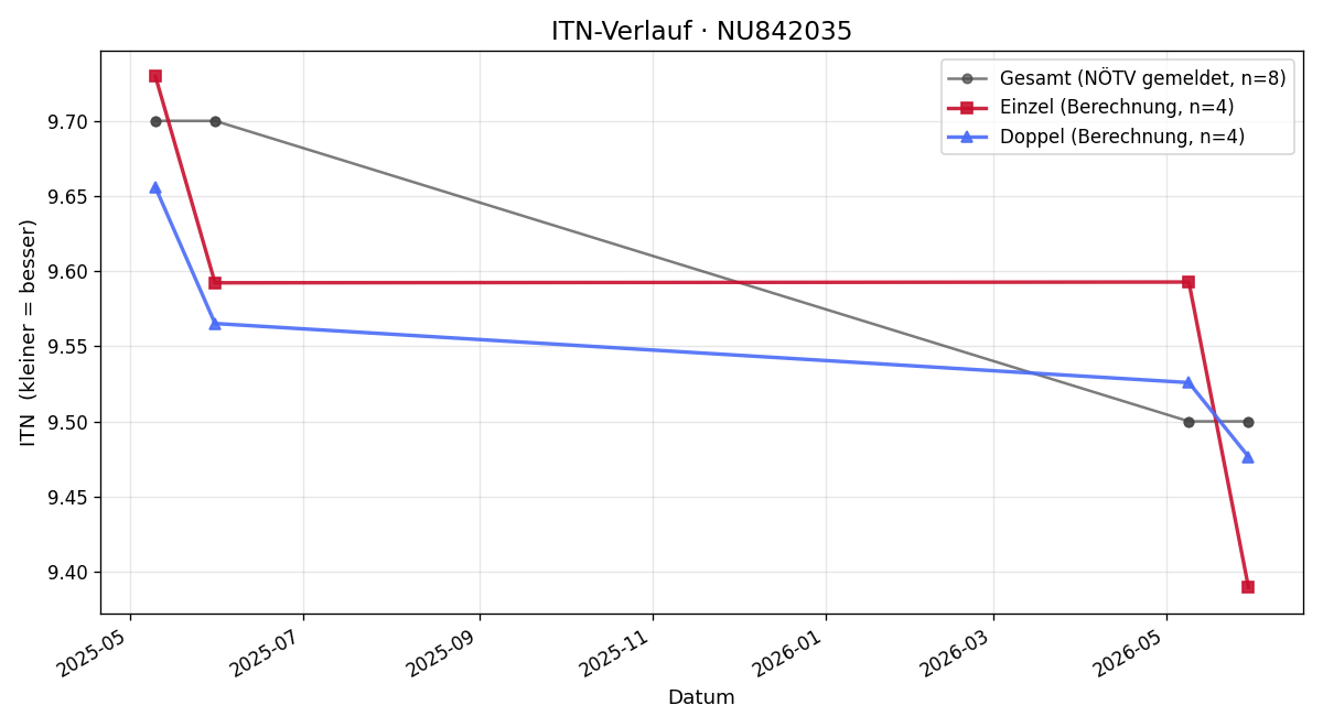 ITN-Verlauf Lisa Eder