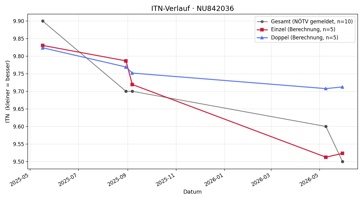 ITN-Verlauf Nicole Klaus