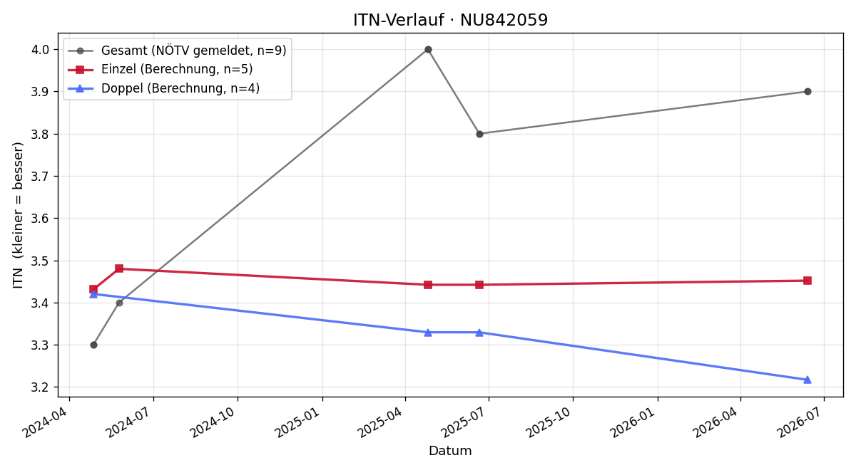 ITN-Verlauf Luis Axel Trenkwalder
