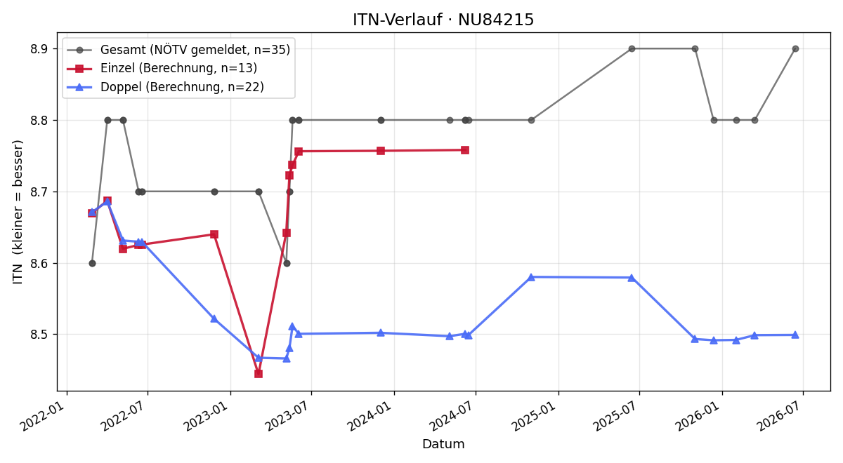 ITN-Verlauf Andrea Lagler
