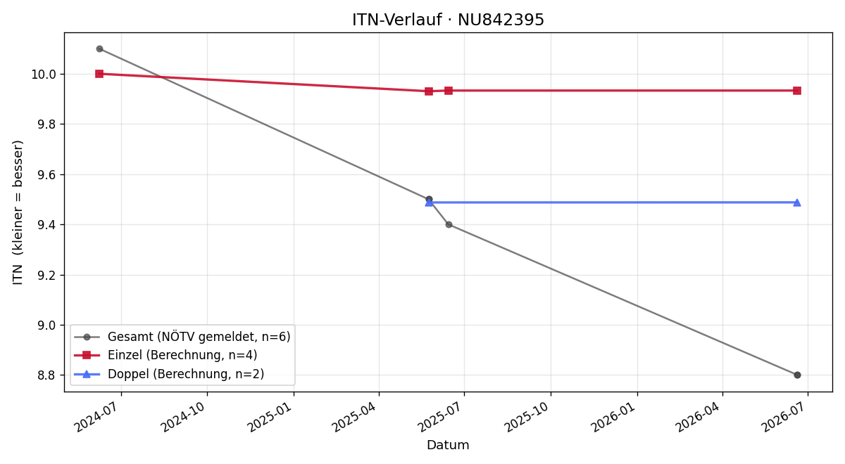 ITN-Verlauf Larissa Wally