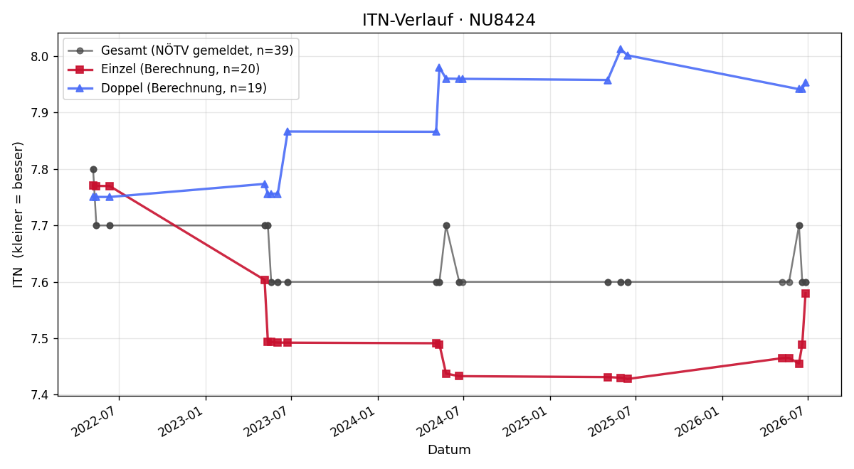 ITN-Verlauf Sandra Eglseer