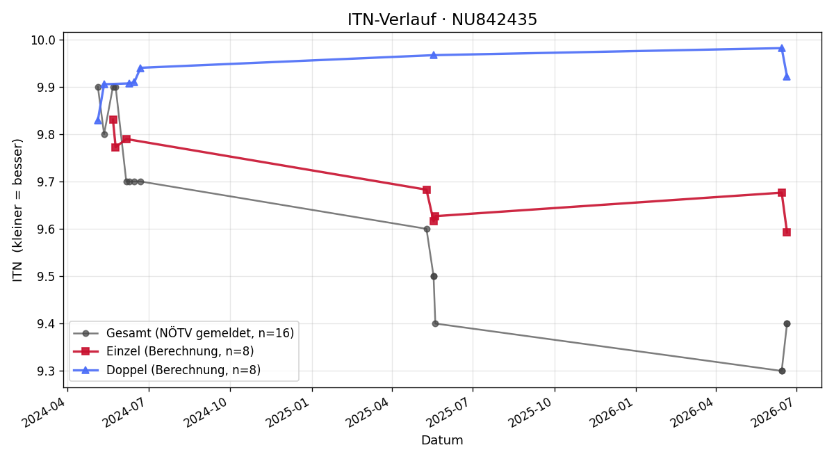 ITN-Verlauf Nils Gottsbacher