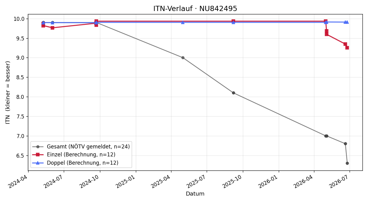 ITN-Verlauf Francisco Sosa-Grassi