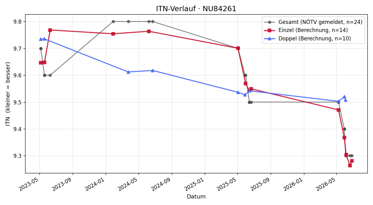 ITN-Verlauf Michaela Wascher
