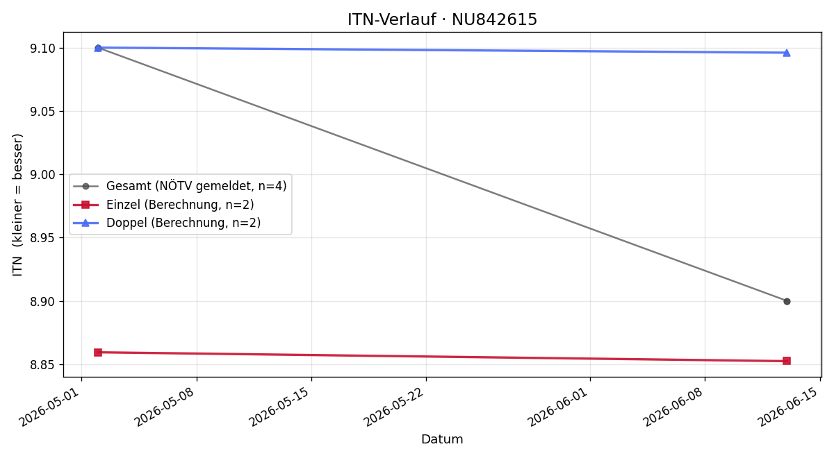 ITN-Verlauf Michael Schmeizl