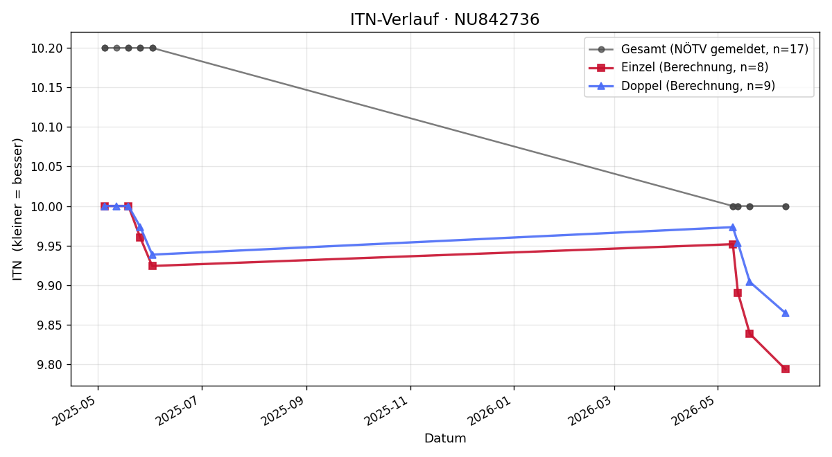 ITN-Verlauf Elian Sylvester