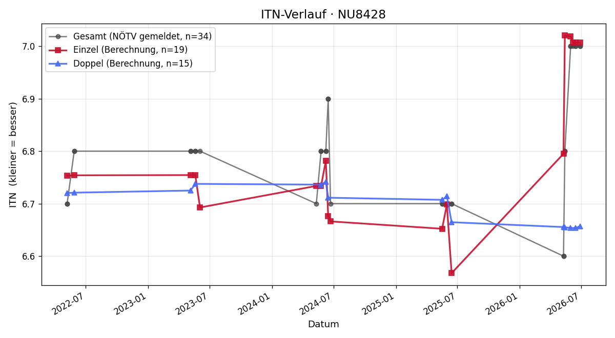 ITN-Verlauf Werner Zitzmann