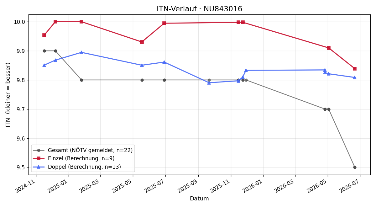 ITN-Verlauf Jaron Milo Leitner