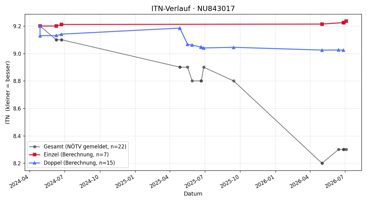 ITN-Verlauf Oskar Hell