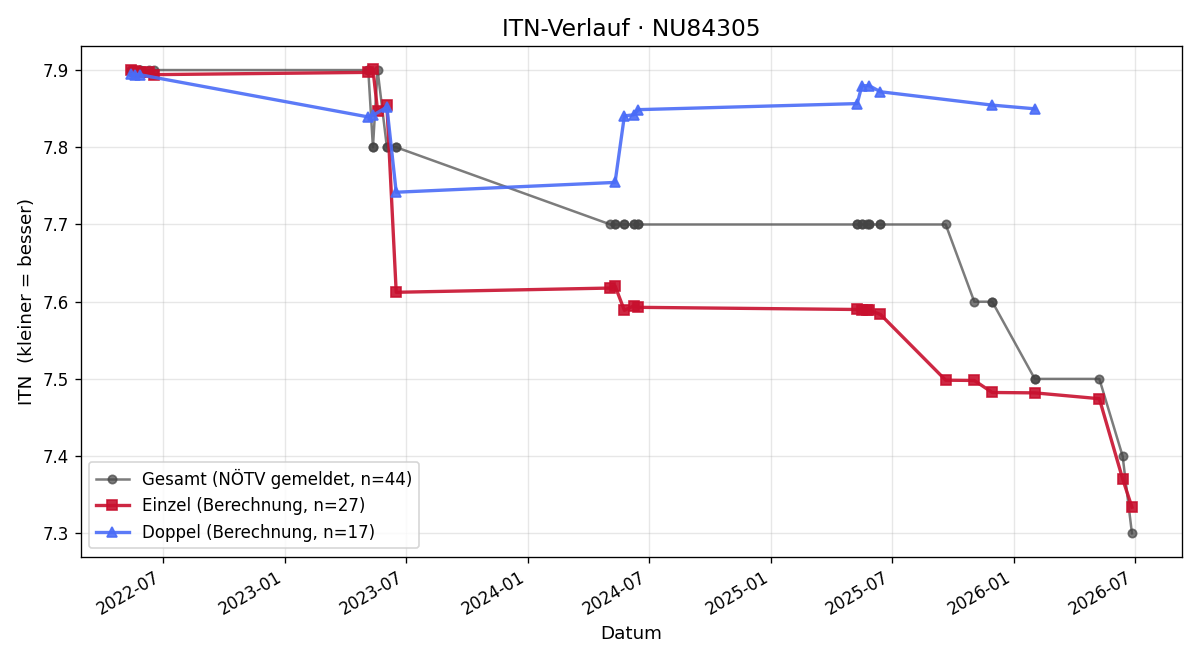 ITN-Verlauf Victoria Gebhart