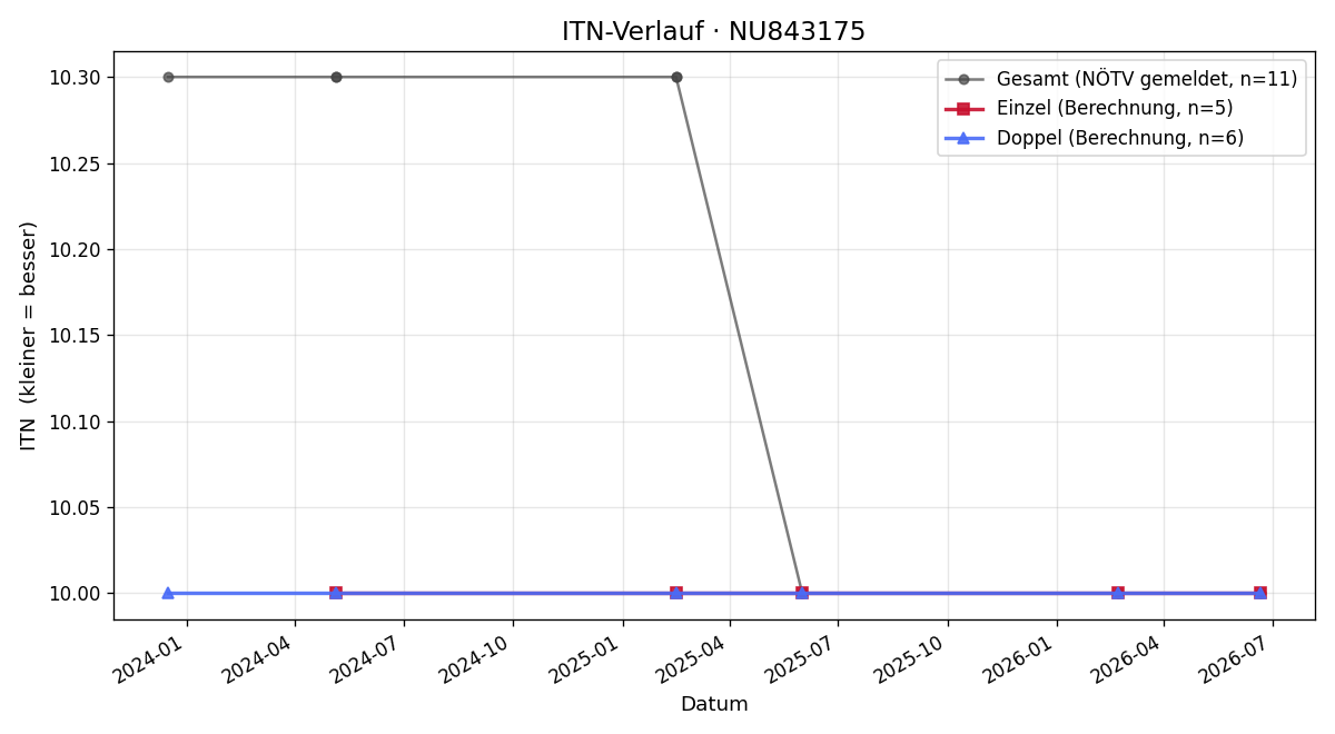 ITN-Verlauf Manuel Auer