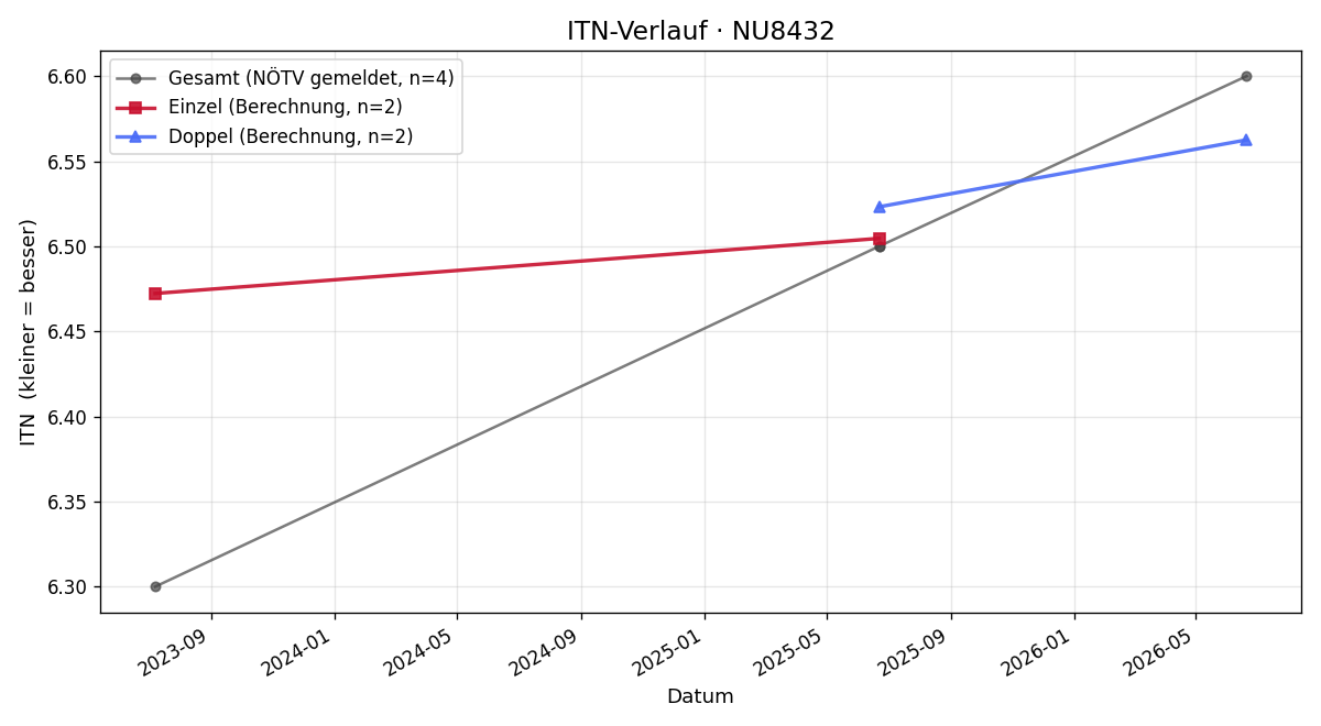 ITN-Verlauf Richard Schaupp