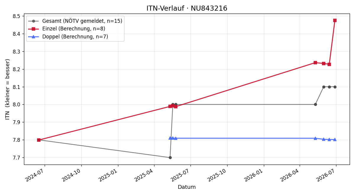 ITN-Verlauf Daniel Skola