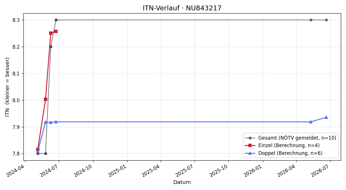 ITN-Verlauf Patrik Skola