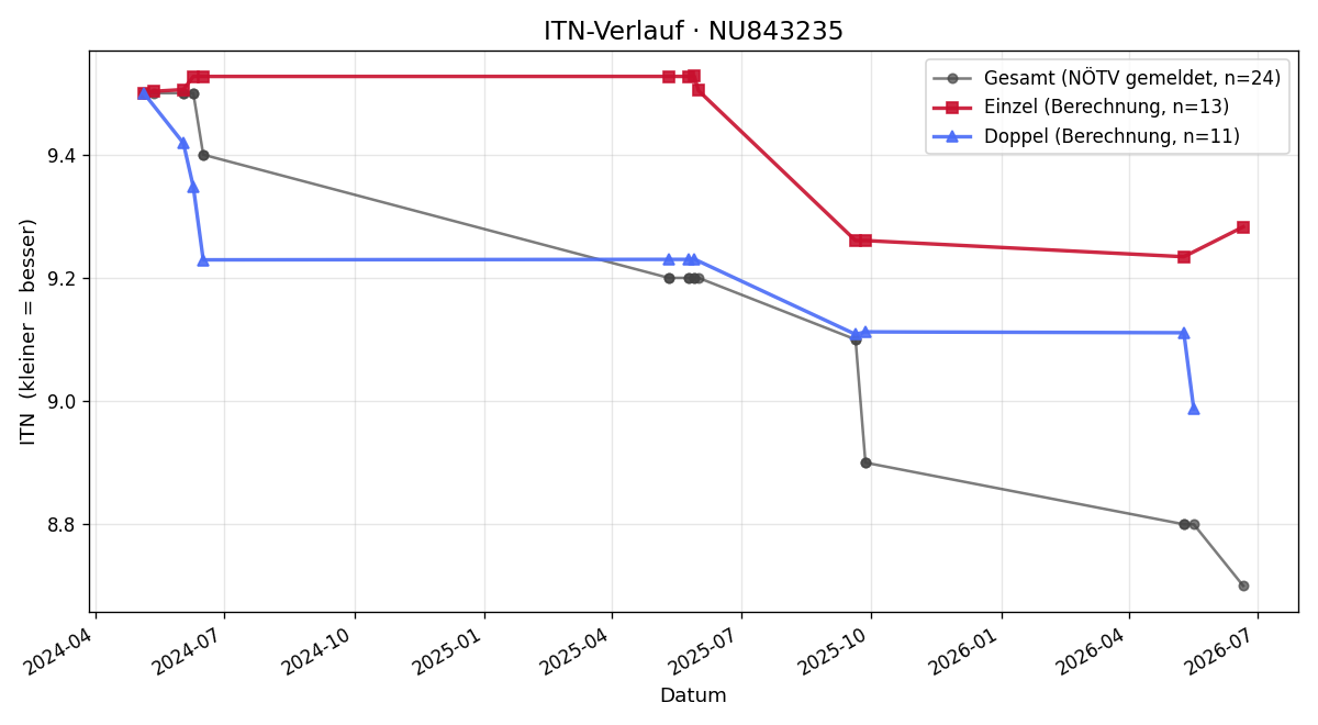 ITN-Verlauf Thomas Graff