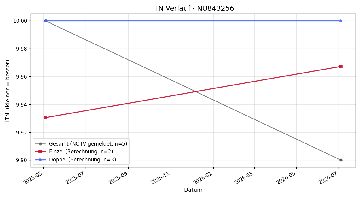 ITN-Verlauf Noah Bayer