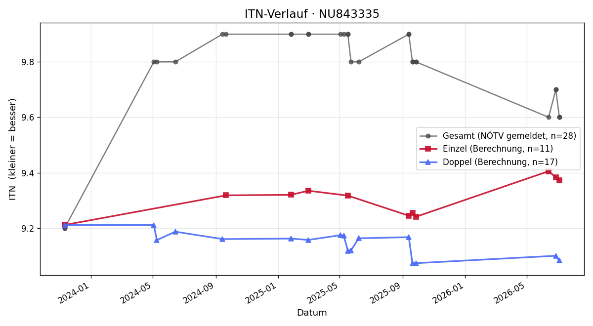 ITN-Verlauf Roumen Berov