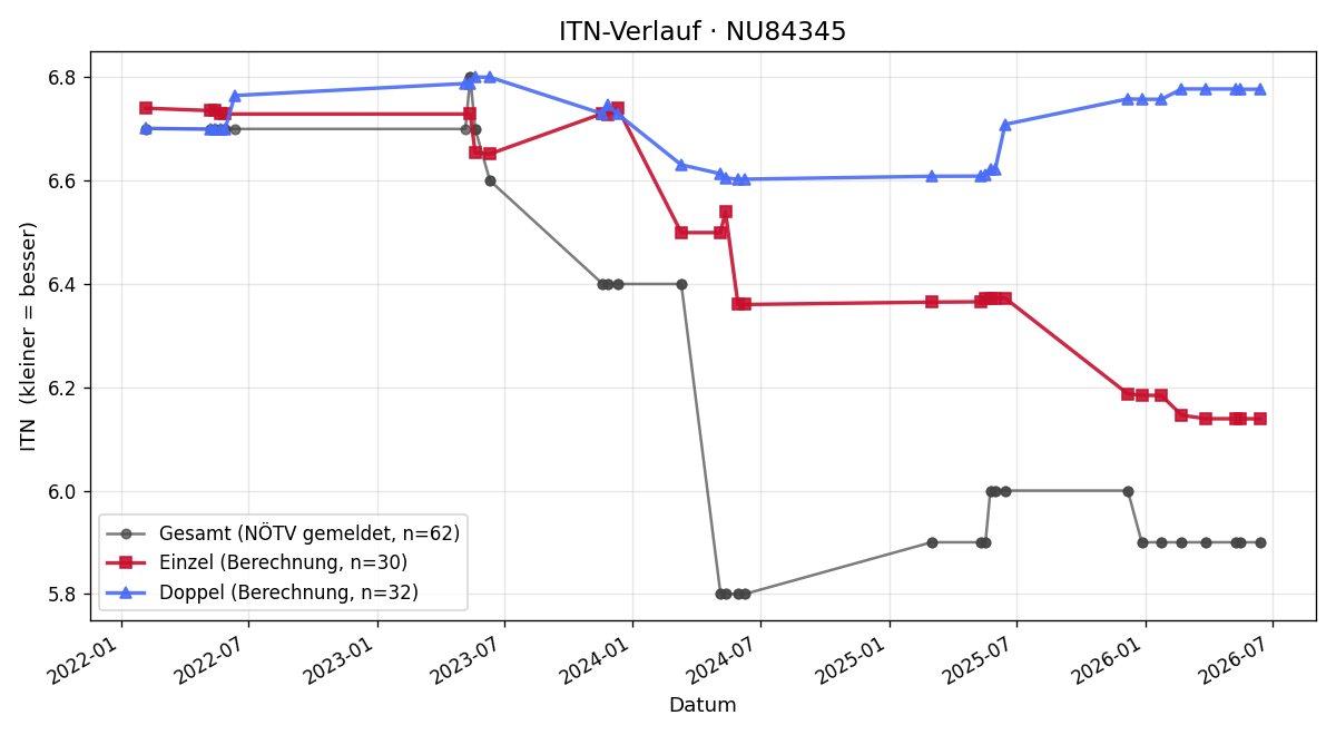 ITN-Verlauf Stefan Leitenmaier
