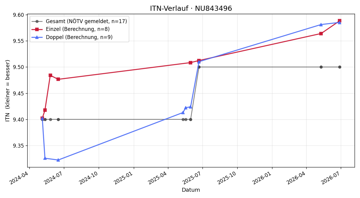 ITN-Verlauf Roland Wögrath